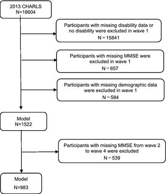 Trajectories of cognitive function development and predictive factors in disabled middle-aged and older adults